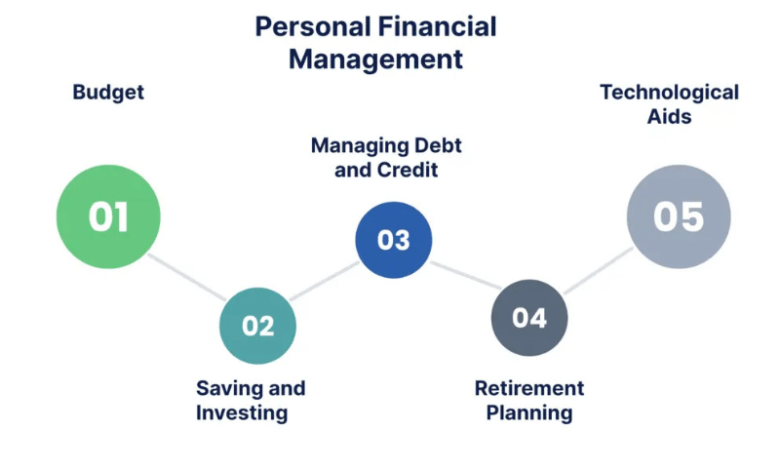 Financial Management